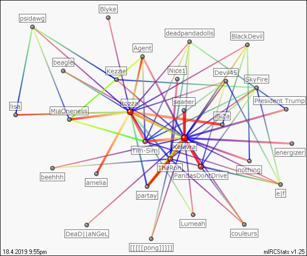 #melbourne relation map generated by mIRCStats v1.25